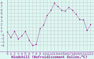 Courbe du refroidissement olien pour Saint-Vran (05)