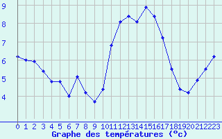 Courbe de tempratures pour Quimper (29)