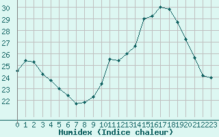 Courbe de l'humidex pour Lignerolles (03)