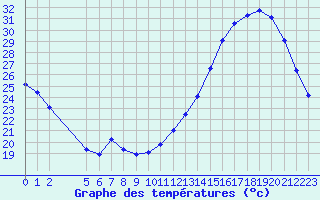 Courbe de tempratures pour Valence d