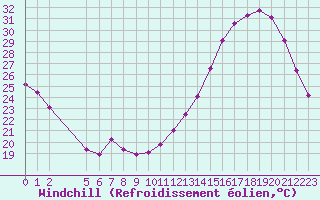 Courbe du refroidissement olien pour Valence d