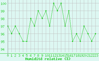 Courbe de l'humidit relative pour Bonnecombe - Les Salces (48)
