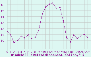 Courbe du refroidissement olien pour Cap Corse (2B)
