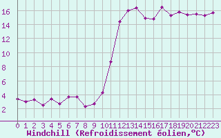 Courbe du refroidissement olien pour Biarritz (64)