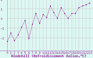 Courbe du refroidissement olien pour Plussin (42)