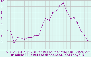 Courbe du refroidissement olien pour Challes-les-Eaux (73)