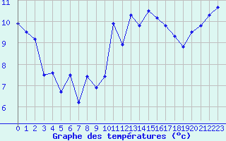 Courbe de tempratures pour Aizenay (85)