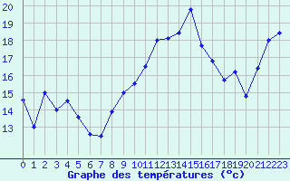 Courbe de tempratures pour Solenzara - Base arienne (2B)