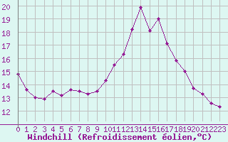 Courbe du refroidissement olien pour Saint-Michel-Mont-Mercure (85)