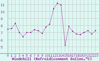 Courbe du refroidissement olien pour Cap Ferret (33)