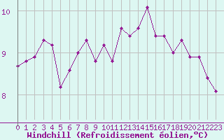 Courbe du refroidissement olien pour Saint-Philbert-de-Grand-Lieu (44)