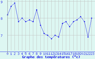 Courbe de tempratures pour Brignogan (29)