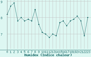 Courbe de l'humidex pour Brignogan (29)