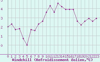 Courbe du refroidissement olien pour Charleville-Mzires (08)