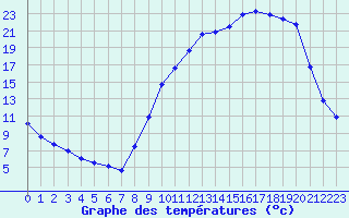 Courbe de tempratures pour Mazres Le Massuet (09)