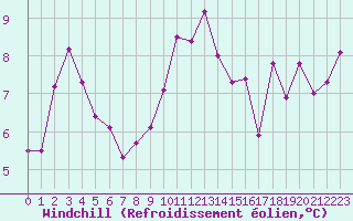 Courbe du refroidissement olien pour Saint-Igneuc (22)
