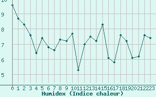 Courbe de l'humidex pour Brignogan (29)