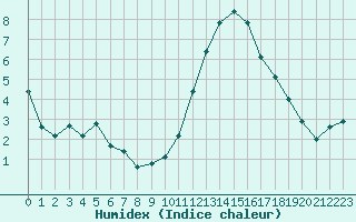 Courbe de l'humidex pour Saint-Sorlin-en-Valloire (26)