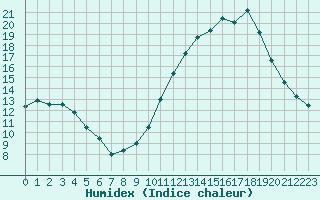 Courbe de l'humidex pour Agen (47)