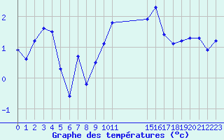 Courbe de tempratures pour Malbosc (07)