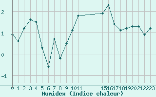 Courbe de l'humidex pour Malbosc (07)