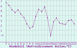 Courbe du refroidissement olien pour Bellengreville (14)