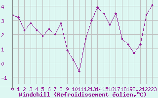 Courbe du refroidissement olien pour Saint Hilaire - Nivose (38)