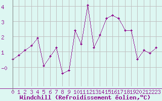 Courbe du refroidissement olien pour Clermont-Ferrand (63)