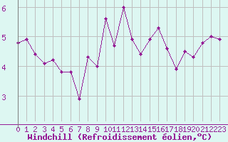 Courbe du refroidissement olien pour Mont-Saint-Vincent (71)