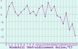 Courbe du refroidissement olien pour Guret Saint-Laurent (23)
