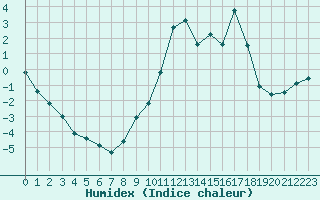 Courbe de l'humidex pour Selonnet (04)
