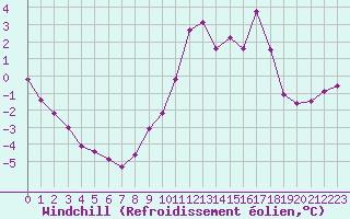 Courbe du refroidissement olien pour Selonnet (04)