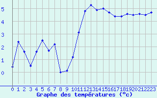 Courbe de tempratures pour Lans-en-Vercors - Les Allires (38)