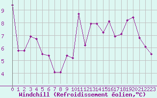Courbe du refroidissement olien pour Ile du Levant (83)