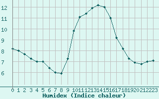 Courbe de l'humidex pour Aizenay (85)