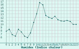 Courbe de l'humidex pour Bellefontaine (88)