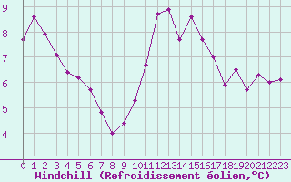 Courbe du refroidissement olien pour Lamballe (22)