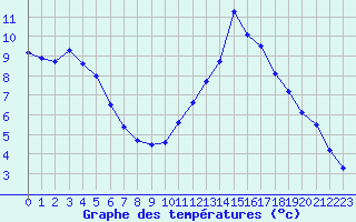 Courbe de tempratures pour Saint-Auban (04)