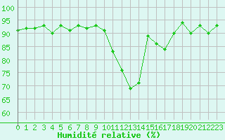 Courbe de l'humidit relative pour Thomery (77)