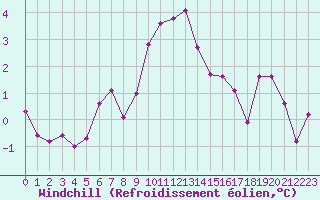Courbe du refroidissement olien pour Engins (38)