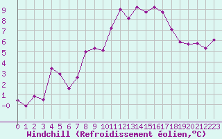 Courbe du refroidissement olien pour Saint-Etienne (42)