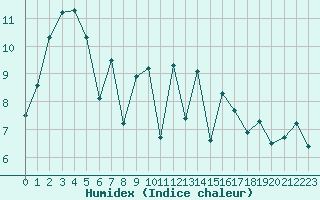 Courbe de l'humidex pour Evreux (27)