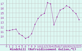 Courbe du refroidissement olien pour Cambrai / Epinoy (62)