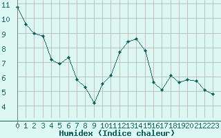 Courbe de l'humidex pour Biache-Saint-Vaast (62)