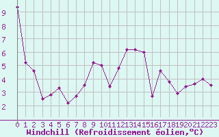 Courbe du refroidissement olien pour Saint-Girons (09)