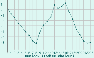 Courbe de l'humidex pour La Javie (04)