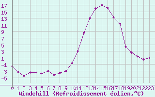 Courbe du refroidissement olien pour Guret Saint-Laurent (23)