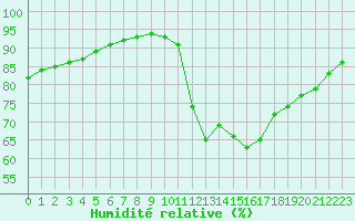 Courbe de l'humidit relative pour Millau (12)