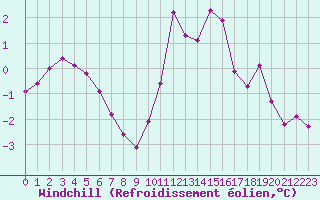 Courbe du refroidissement olien pour Anglars St-Flix(12)