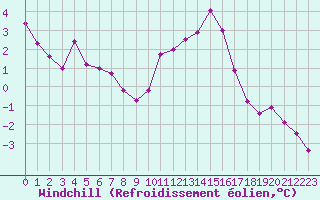 Courbe du refroidissement olien pour Boulogne (62)